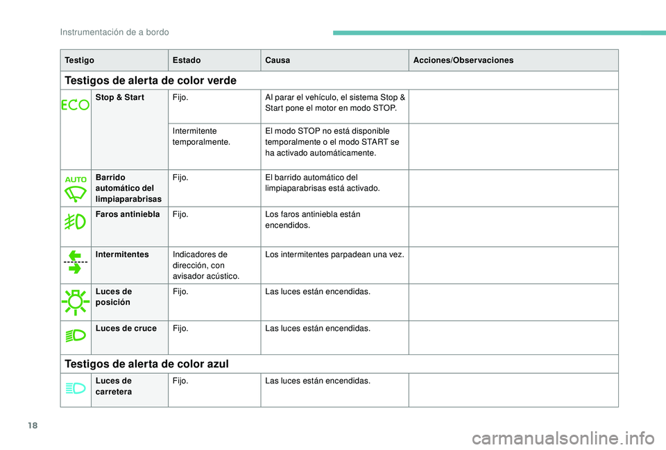 PEUGEOT 2008 2018 Manual del propietario (in Spanish) 18
Te s t i g oEstadoCausa Acciones/Observaciones
Testigos de alerta de color verde
Stop & Star tFijo. Al parar el vehículo, el sistema Stop &
Start pone el motor en modo STOP.
Intermitente
tempora PEUGEOT 2008 2018 Manual del propietario (in Spanish) 18
Te s t i g oEstadoCausa Acciones/Observaciones
Testigos de alerta de color verde
Stop & Star tFijo. Al parar el vehículo, el sistema Stop &
Start pone el motor en modo STOP.
Intermitente
tempora