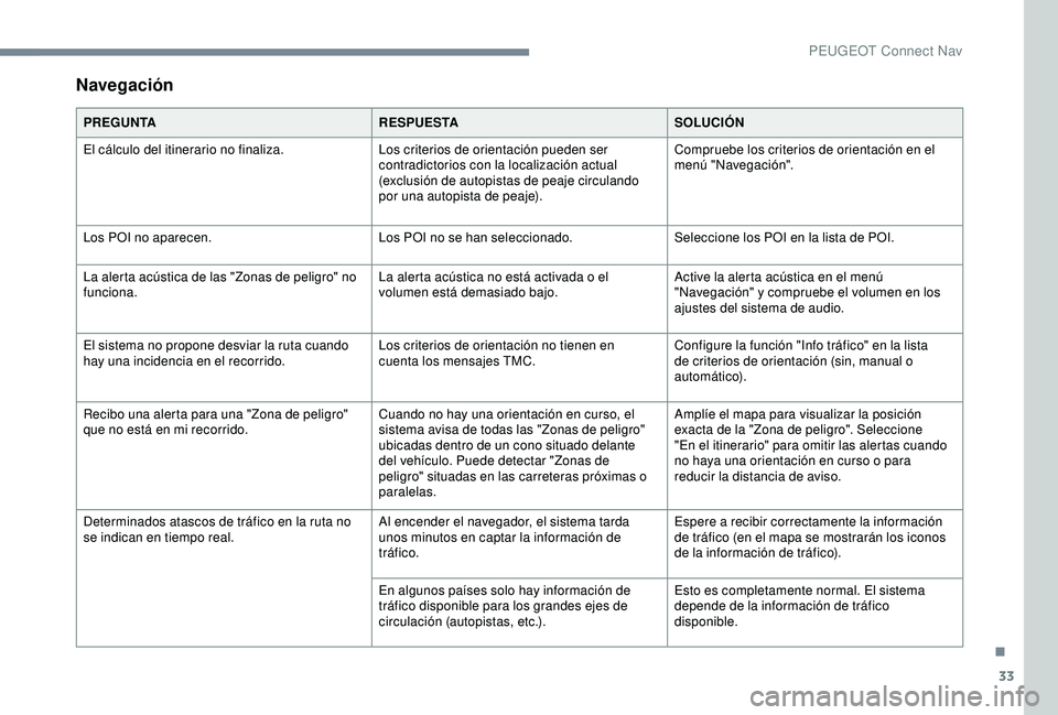 PEUGEOT 2008 2018 Manual del propietario (in Spanish) 33
Navegación
PREGUNTARESPUESTASOLUCIÓN
El cálculo del itinerario no finaliza. Los criterios de orientación pueden ser
contradictorios con la localización actual
(exclusión de autopistas de pe PEUGEOT 2008 2018 Manual del propietario (in Spanish) 33
Navegación
PREGUNTARESPUESTASOLUCIÓN
El cálculo del itinerario no finaliza. Los criterios de orientación pueden ser
contradictorios con la localización actual
(exclusión de autopistas de pe