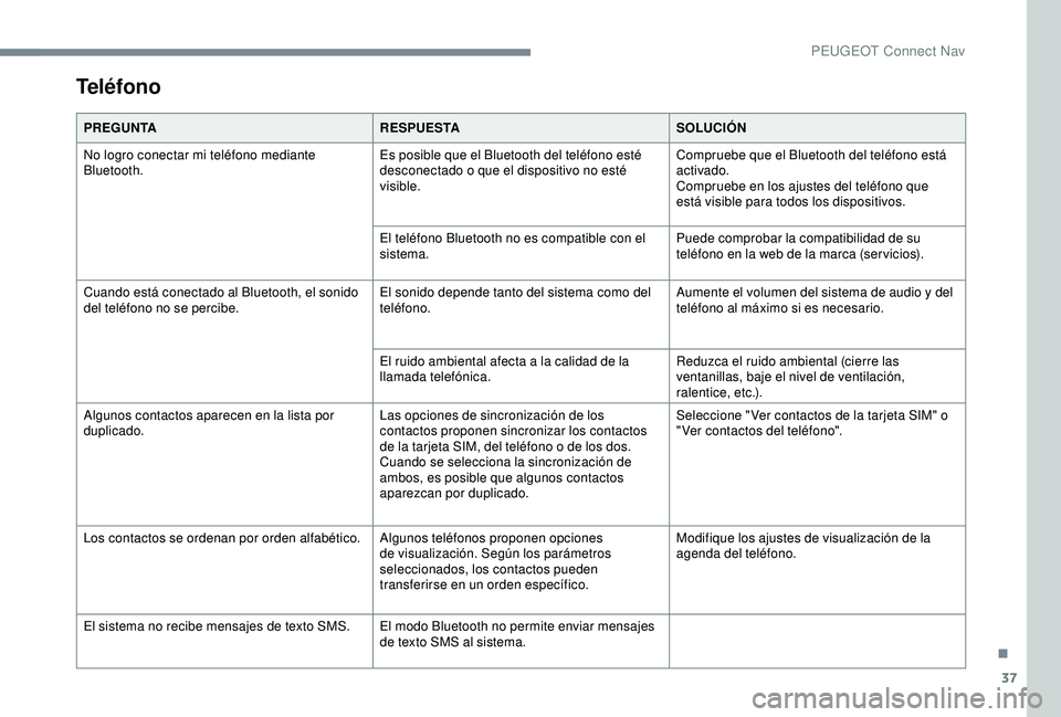 PEUGEOT 2008 2018 Manual del propietario (in Spanish) 37
Teléfono
PREGUNTARESPUESTASOLUCIÓN
No logro conectar mi teléfono mediante
Bluetooth. Es posible que el Bluetooth del teléfono esté
desconectado o que el dispositivo no esté
visible.Comprue PEUGEOT 2008 2018 Manual del propietario (in Spanish) 37
Teléfono
PREGUNTARESPUESTASOLUCIÓN
No logro conectar mi teléfono mediante
Bluetooth. Es posible que el Bluetooth del teléfono esté
desconectado o que el dispositivo no esté
visible.Comprue