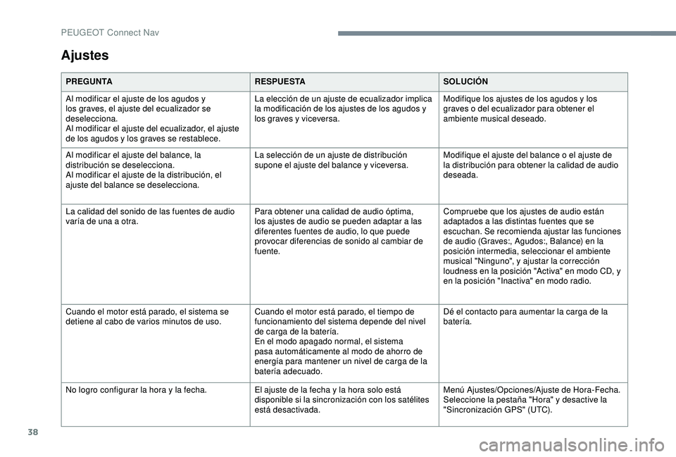 PEUGEOT 2008 2018 Manual del propietario (in Spanish) 38
Ajustes
PREGUNTARESPUESTASOLUCIÓN
Al modificar el ajuste de los agudos y
los graves, el ajuste del ecualizador se
deselecciona.
Al modificar el ajuste del ecualizador, el ajuste
de los agudos y PEUGEOT 2008 2018 Manual del propietario (in Spanish) 38
Ajustes
PREGUNTARESPUESTASOLUCIÓN
Al modificar el ajuste de los agudos y
los graves, el ajuste del ecualizador se
deselecciona.
Al modificar el ajuste del ecualizador, el ajuste
de los agudos y