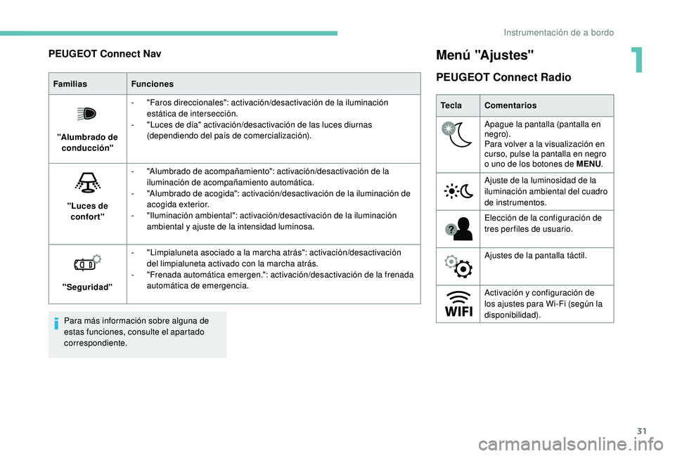 PEUGEOT 2008 2018 Manual del propietario (in Spanish) 31
PEUGEOT Connect Nav
FamiliasFunciones
"Alumbrado de conducción" -
"
Faros direccionales": activación/desactivación de la iluminación
estática de intersección.
-
"
L PEUGEOT 2008 2018 Manual del propietario (in Spanish) 31
PEUGEOT Connect Nav
FamiliasFunciones
"Alumbrado de conducción" -
"
Faros direccionales": activación/desactivación de la iluminación
estática de intersección.
-
"
L