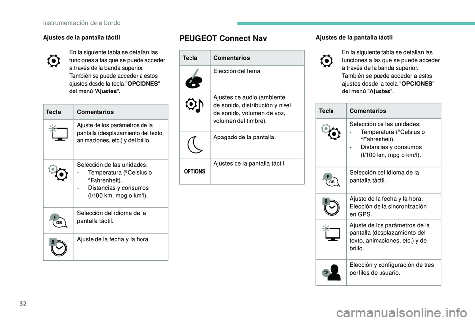 PEUGEOT 2008 2018 Manual del propietario (in Spanish) 32
Ajustes de la pantalla táctilEn la siguiente tabla se detallan las
funciones a las que se puede acceder
a través de la banda superior.
También se puede acceder a estos
ajustes desde la tecla PEUGEOT 2008 2018 Manual del propietario (in Spanish) 32
Ajustes de la pantalla táctilEn la siguiente tabla se detallan las
funciones a las que se puede acceder
a través de la banda superior.
También se puede acceder a estos
ajustes desde la tecla
