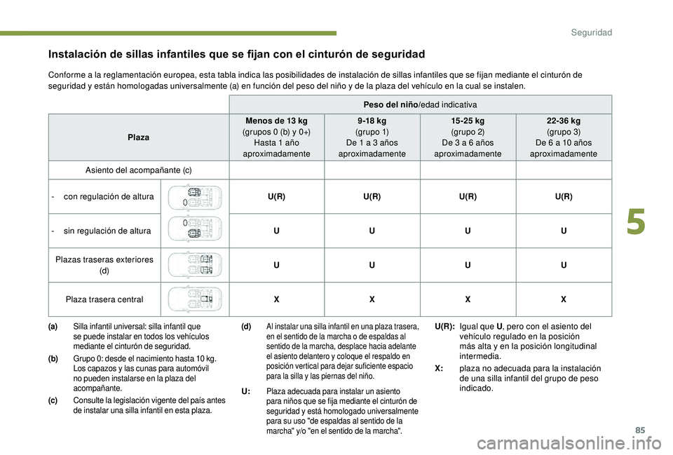 PEUGEOT 2008 2018  Manual del propietario (in Spanish) 85
Peso del niño/edad indicativa
Plaza Menos de 13
 
kg
(grupos 0 (b) y 0+) Hasta 1 año 
aproximadamente 9 -18 kg
(g r u p o  1)
De 1 a 3 años 
aproximadamente 15 -25 kg
(gr upo 2)
De 3 a 6 años 
