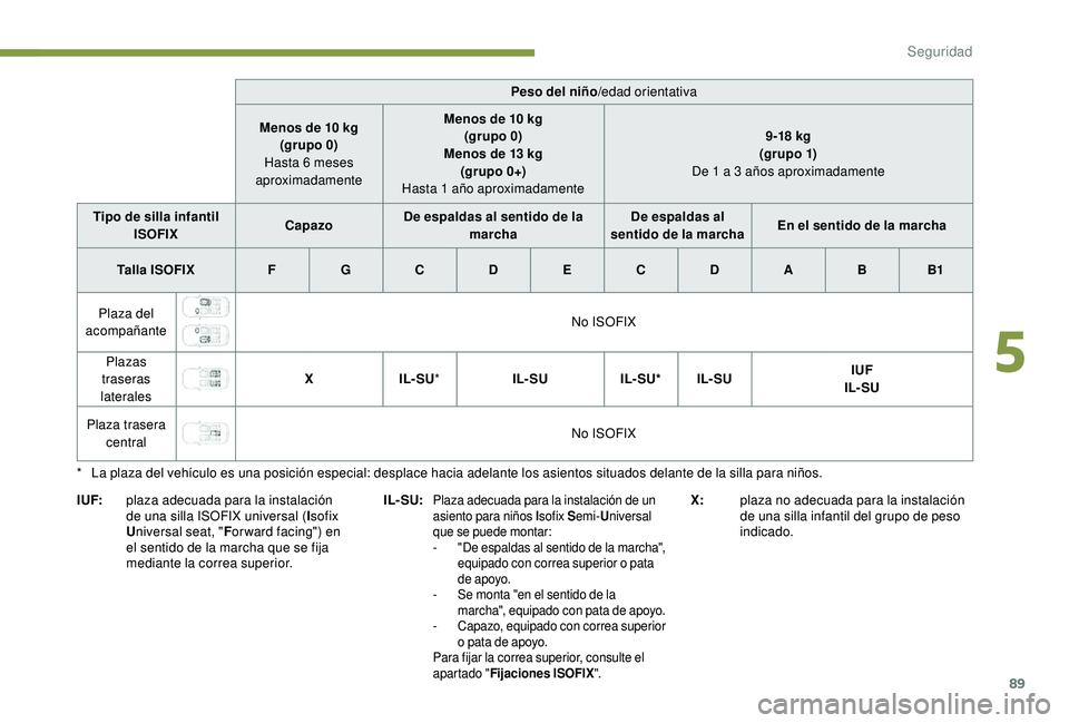 PEUGEOT 2008 2018  Manual del propietario (in Spanish) 89
I UF:plaza adecuada para la instalación 
de una silla ISOFIX universal ( Isofix 
U niversal seat, " For ward facing") en 
el sentido de la marcha que se fija 
mediante la correa superior. 
