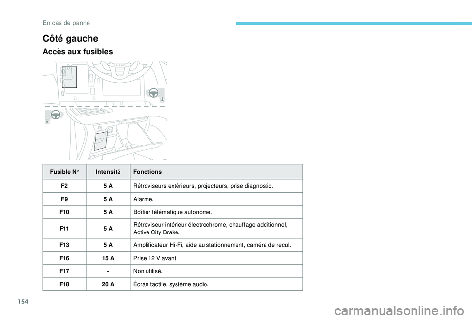 PEUGEOT 2008 2018 Manuel du propriétaire (in French) 154
Côté gauche
Accès aux fusibles
Fusible N°IntensitéFonctions
F2 5 ARétroviseurs extérieurs, projecteurs, prise diagnostic.
F9 5 AAlarme.
F10 5 ABoîtier télématique autonome.
F11 5 ARétro PEUGEOT 2008 2018 Manuel du propriétaire (in French) 154
Côté gauche
Accès aux fusibles
Fusible N°IntensitéFonctions
F2 5 ARétroviseurs extérieurs, projecteurs, prise diagnostic.
F9 5 AAlarme.
F10 5 ABoîtier télématique autonome.
F11 5 ARétro