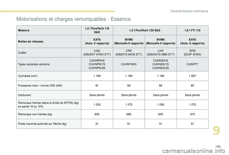 PEUGEOT 2008 2018 Manuel du propriétaire (in French) 165
Motorisations et charges remorquables - Essence
Moteurs1,2 l PureTech 110
S&S 1,2 l PureTech 130 S&S
1,6 l VTi 115
Boîtes de vitesses E AT 6
(Auto. 6
rapports)BVM6
(Manuelle 6
rapports)BVM PEUGEOT 2008 2018 Manuel du propriétaire (in French) 165
Motorisations et charges remorquables - Essence
Moteurs1,2 l PureTech 110
S&S 1,2 l PureTech 130 S&S
1,6 l VTi 115
Boîtes de vitesses E AT 6
(Auto. 6
rapports)BVM6
(Manuelle 6
rapports)BVM