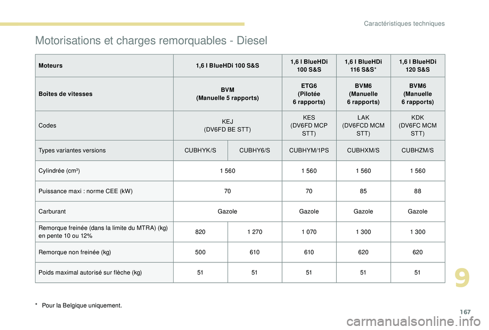 PEUGEOT 2008 2018 Manuel du propriétaire (in French) 167
Motorisations et charges remorquables - Diesel
Moteurs1,6 l BlueHDi 100 S&S1,6 l BlueHDi
100 S&S 1,6 l BlueHDi
116 S & S * 1,6 l BlueHDi
120 S&S
Boîtes de vitesses BVM
(Manuelle 5
rapports PEUGEOT 2008 2018 Manuel du propriétaire (in French) 167
Motorisations et charges remorquables - Diesel
Moteurs1,6 l BlueHDi 100 S&S1,6 l BlueHDi
100 S&S 1,6 l BlueHDi
116 S & S * 1,6 l BlueHDi
120 S&S
Boîtes de vitesses BVM
(Manuelle 5
rapports
