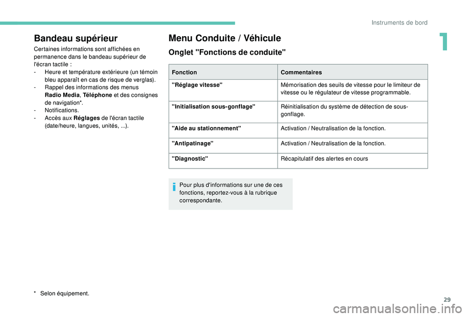PEUGEOT 2008 2018 Manuel du propriétaire (in French) 29
Bandeau supérieur
Certaines informations sont affichées en
permanence dans le bandeau supérieur de
l'écran tactile
:
-
H
eure et température extérieure (un témoin
bleu apparaît PEUGEOT 2008 2018 Manuel du propriétaire (in French) 29
Bandeau supérieur
Certaines informations sont affichées en
permanence dans le bandeau supérieur de
l'écran tactile
:
-
H
eure et température extérieure (un témoin
bleu apparaît