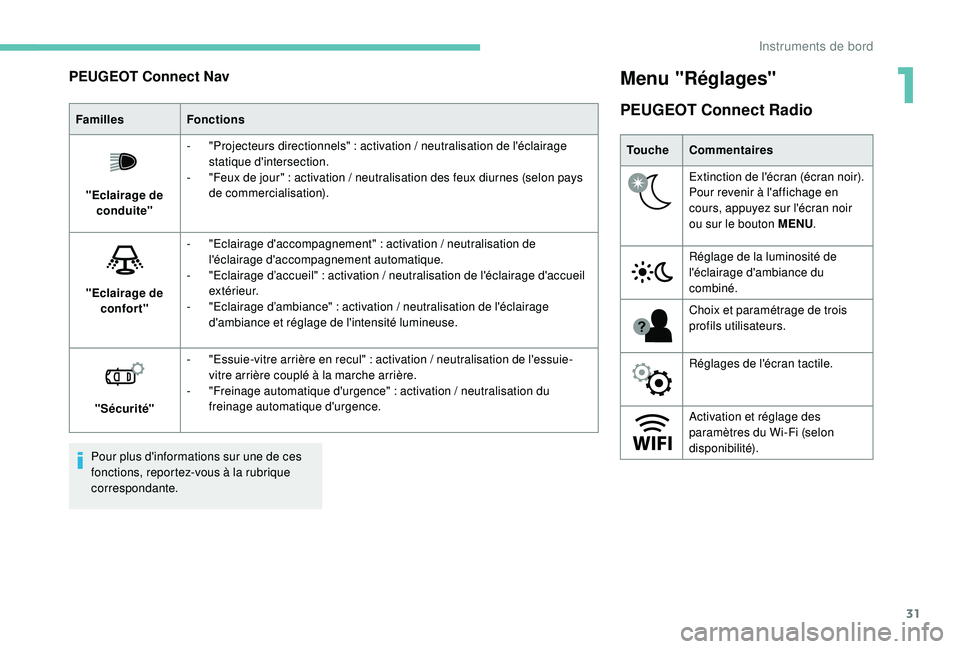 PEUGEOT 2008 2018 Manuel du propriétaire (in French) 31
PEUGEOT Connect Nav
FamillesFonctions
"Eclairage de conduite" -
"
Projecteurs directionnels"
: activation
/ neutralisation de l'éclairage
statique d'intersection. PEUGEOT 2008 2018 Manuel du propriétaire (in French) 31
PEUGEOT Connect Nav
FamillesFonctions
"Eclairage de conduite" -
"
Projecteurs directionnels"
: activation
/ neutralisation de l'éclairage
statique d'intersection.