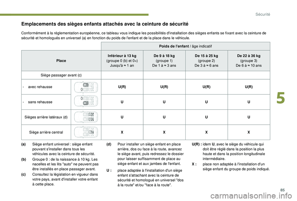 PEUGEOT 2008 2018 Manuel du propriétaire (in French) 85
Poids de l'enfant / âge indicatif
Place Inférieur à 13
kg
(groupe 0 (b) et 0+) Jusqu'à ≈ 1
an De 9 à 18
kg
(g r o u p e 1)
De 1 à ≈ 3
ans De 15 à 25
kg
(groupe 2)
De 3 PEUGEOT 2008 2018 Manuel du propriétaire (in French) 85
Poids de l'enfant / âge indicatif
Place Inférieur à 13
kg
(groupe 0 (b) et 0+) Jusqu'à ≈ 1
an De 9 à 18
kg
(g r o u p e 1)
De 1 à ≈ 3
ans De 15 à 25
kg
(groupe 2)
De 3