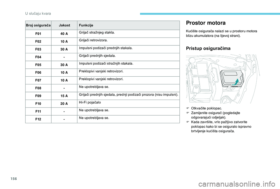 PEUGEOT 2008 2018  Upute Za Rukovanje (in Croatian) 156
Broj osiguračaJakostFunkcije
F01 40 AGrijač stražnjeg stakla.
F02 10 AGrijači retrovizora.
F03 30 AImpulsni podizači prednjih stakala.
F04 -Grijači prednjih sjedala.
F05 30 AImpulsni podiza