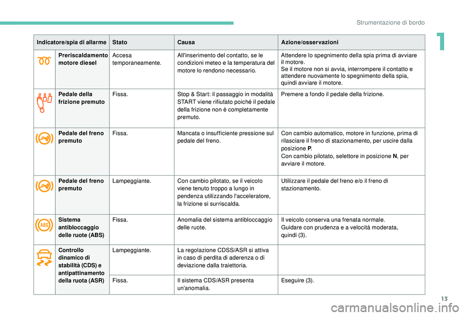 PEUGEOT 2008 2018 Manuale duso (in Italian) 13
Preriscaldamento
motore dieselAccesa
temporaneamente. All'inserimento del contatto, se le
condizioni meteo e la temperatura del
motore lo rendono necessario. Attendere lo spegnimento della PEUGEOT 2008 2018 Manuale duso (in Italian) 13
Preriscaldamento
motore dieselAccesa
temporaneamente. All'inserimento del contatto, se le
condizioni meteo e la temperatura del
motore lo rendono necessario. Attendere lo spegnimento della