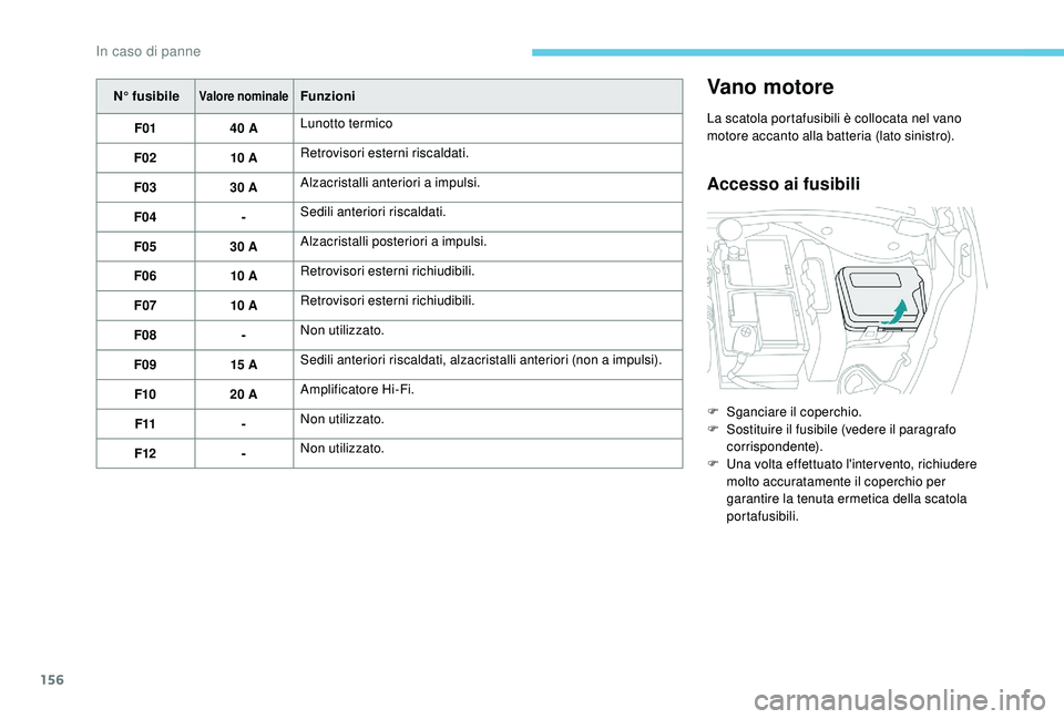 PEUGEOT 2008 2018  Manuale duso (in Italian) 156
N° fusibileValore nominaleFunzioni
F01 40 ALunotto termico
F02 10 ARetrovisori esterni riscaldati.
F03 30 AAlzacristalli anteriori a impulsi.
F04 -Sedili anteriori riscaldati.
F05 30 AAlzacristal