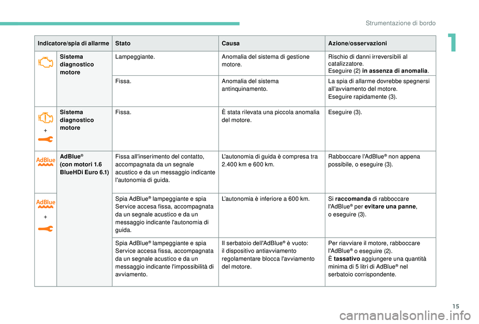 PEUGEOT 2008 2018 Manuale duso (in Italian) 15
Sistema
diagnostico
motoreLampeggiante.
Anomalia del sistema di gestione
motore.Rischio di danni irreversibili al
catalizzatore.
Eseguire (2) in assenza di anomalia
.
Fissa. Anomalia del sistem PEUGEOT 2008 2018 Manuale duso (in Italian) 15
Sistema
diagnostico
motoreLampeggiante.
Anomalia del sistema di gestione
motore.Rischio di danni irreversibili al
catalizzatore.
Eseguire (2) in assenza di anomalia
.
Fissa. Anomalia del sistem