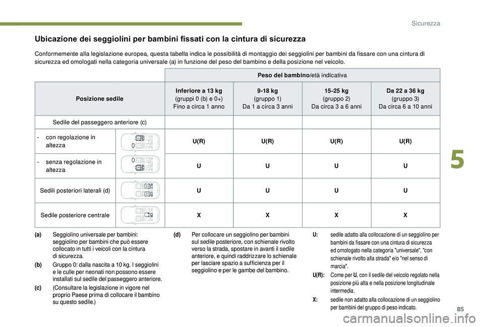 PEUGEOT 2008 2018  Manuale duso (in Italian) 85
Peso del bambino/età indicativa
Posizione sedile Inferiore a 13
 
kg
(gruppi 0 (b) e 0+)
Fino a circa 1 anno 9 -18 kg
(g r u p p o  1)
Da 1 a circa 3 anni 15 -25 kg
(gr uppo 2)
Da circa 3 a 6 anni