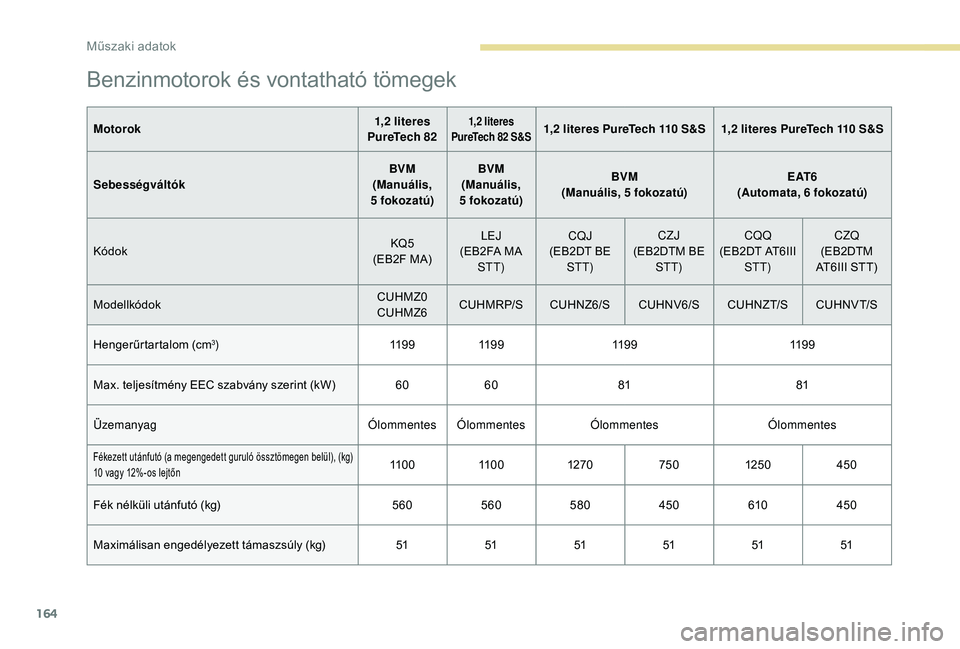 PEUGEOT 2008 2018 Kezelési útmutató (in Hungarian) 164
Benzinmotorok és vontatható tömegek
Motorok1,2 literes
PureTech 821,2 literes
PureTech 82 S&S1,2 literes PureTech 110 S&S 1,2 literes PureTech 110 S&S
Sebességváltók BVM
(Manuális,
5
PEUGEOT 2008 2018 Kezelési útmutató (in Hungarian) 164
Benzinmotorok és vontatható tömegek
Motorok1,2 literes
PureTech 821,2 literes
PureTech 82 S&S1,2 literes PureTech 110 S&S 1,2 literes PureTech 110 S&S
Sebességváltók BVM
(Manuális,
5