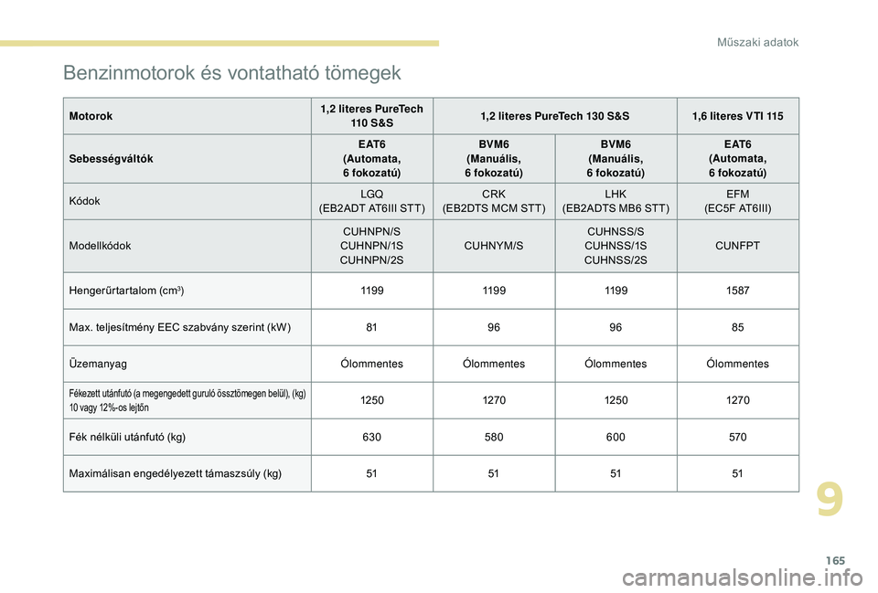 PEUGEOT 2008 2018 Kezelési útmutató (in Hungarian) 165
Benzinmotorok és vontatható tömegek
Motorok1,2 literes PureTech
110 S & S 1,2 literes PureTech 130 S&S
1,6 literes VTI 115
Sebességváltók E AT 6
(Automata, 6
fokozatú)BVM6
(Manuális, PEUGEOT 2008 2018 Kezelési útmutató (in Hungarian) 165
Benzinmotorok és vontatható tömegek
Motorok1,2 literes PureTech
110 S & S 1,2 literes PureTech 130 S&S
1,6 literes VTI 115
Sebességváltók E AT 6
(Automata, 6
fokozatú)BVM6
(Manuális,