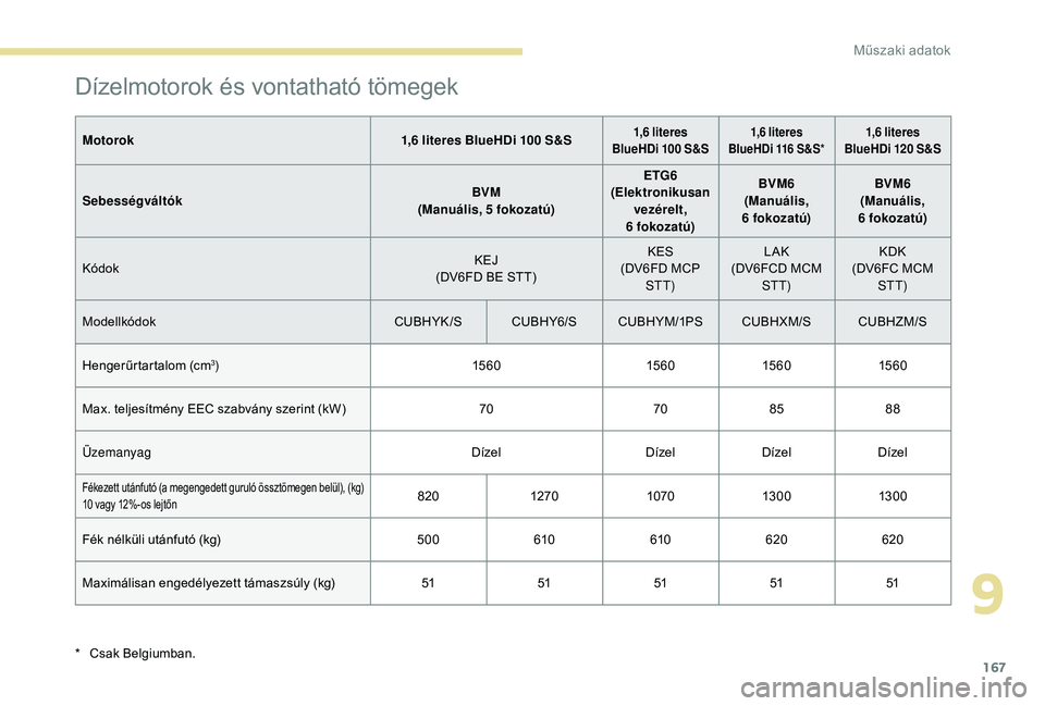PEUGEOT 2008 2018 Kezelési útmutató (in Hungarian) 167
Dízelmotorok és vontatható tömegek
Motorok1,6 literes BlueHDi 100 S&S1,6 literes
BlueHDi 100 S&S1,6 literes
BlueHDi 116 S&S *1,6 literes
BlueHDi 120 S&S
Sebességváltók BVM
(Manuális, 5 PEUGEOT 2008 2018 Kezelési útmutató (in Hungarian) 167
Dízelmotorok és vontatható tömegek
Motorok1,6 literes BlueHDi 100 S&S1,6 literes
BlueHDi 100 S&S1,6 literes
BlueHDi 116 S&S *1,6 literes
BlueHDi 120 S&S
Sebességváltók BVM
(Manuális, 5