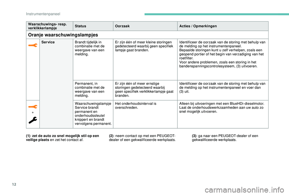 PEUGEOT 2008 2018 Instructieboekje (in Dutch) 12
Waarschuwings- resp.
verklikkerlampjeStatus
Oorzaak Acties / Opmerkingen
Oranje waarschuwingslampjes
ServiceBrandt tijdelijk in
combinatie met de
weergave van een
melding. Er zijn één of meer PEUGEOT 2008 2018 Instructieboekje (in Dutch) 12
Waarschuwings- resp.
verklikkerlampjeStatus
Oorzaak Acties / Opmerkingen
Oranje waarschuwingslampjes
ServiceBrandt tijdelijk in
combinatie met de
weergave van een
melding. Er zijn één of meer
