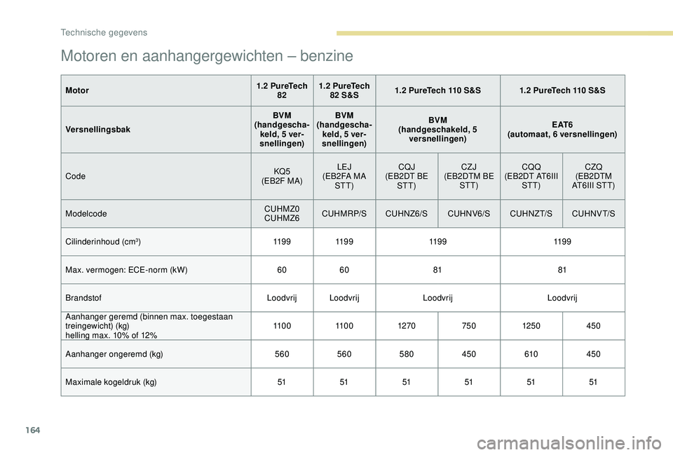 PEUGEOT 2008 2018 Instructieboekje (in Dutch) 164
Motoren en aanhangergewichten – benzine
Motor1.2 PureTech
82 1.2 PureTech
82 S&S 1.2 PureTech 110 S&S 1.2 PureTech 110 S&S
Versnellingsbak BVM
(handgescha -
keld, 5 ver-
snellingen) BVM
(handg PEUGEOT 2008 2018 Instructieboekje (in Dutch) 164
Motoren en aanhangergewichten – benzine
Motor1.2 PureTech
82 1.2 PureTech
82 S&S 1.2 PureTech 110 S&S 1.2 PureTech 110 S&S
Versnellingsbak BVM
(handgescha -
keld, 5 ver-
snellingen) BVM
(handg