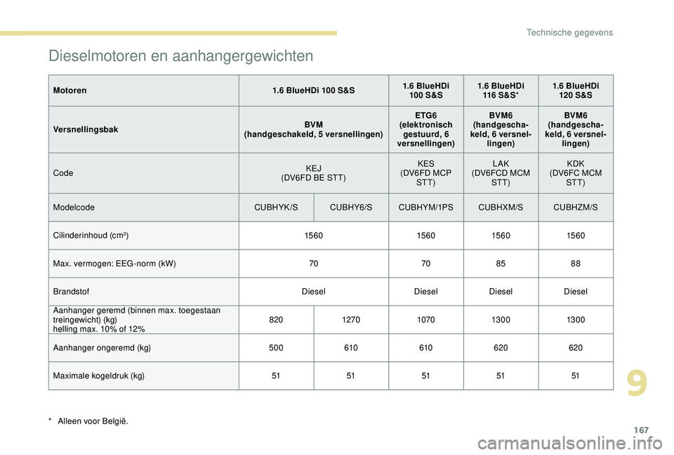 PEUGEOT 2008 2018 Instructieboekje (in Dutch) 167
Dieselmotoren en aanhangergewichten
Motoren1.6 BlueHDi 100 S&S1.6 BlueHDi
100 S&S 1.6 BlueHDi
116 S & S* 1.6 BlueHDi
120 S&S
Versnellingsbak BVM
(handgeschakeld, 5 versnellingen) ETG6
(elektro PEUGEOT 2008 2018 Instructieboekje (in Dutch) 167
Dieselmotoren en aanhangergewichten
Motoren1.6 BlueHDi 100 S&S1.6 BlueHDi
100 S&S 1.6 BlueHDi
116 S & S* 1.6 BlueHDi
120 S&S
Versnellingsbak BVM
(handgeschakeld, 5 versnellingen) ETG6
(elektro