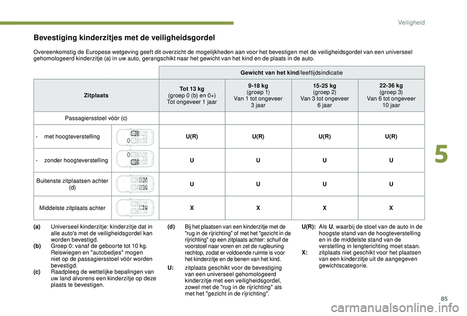 PEUGEOT 2008 2018 Instructieboekje (in Dutch) 85
Gewicht van het kind/leeftijdsindicatie
Zitplaats Tot 13
kg
(groep 0 (b) en 0+)
Tot ongeveer 1 jaar 9 -18 kg
(g r o e p 1)
Van 1 tot ongeveer 3 jaar 15 -25 kg
(groep 2)
Van 3 tot ongeveer 6 PEUGEOT 2008 2018 Instructieboekje (in Dutch) 85
Gewicht van het kind/leeftijdsindicatie
Zitplaats Tot 13
kg
(groep 0 (b) en 0+)
Tot ongeveer 1 jaar 9 -18 kg
(g r o e p 1)
Van 1 tot ongeveer 3 jaar 15 -25 kg
(groep 2)
Van 3 tot ongeveer 6