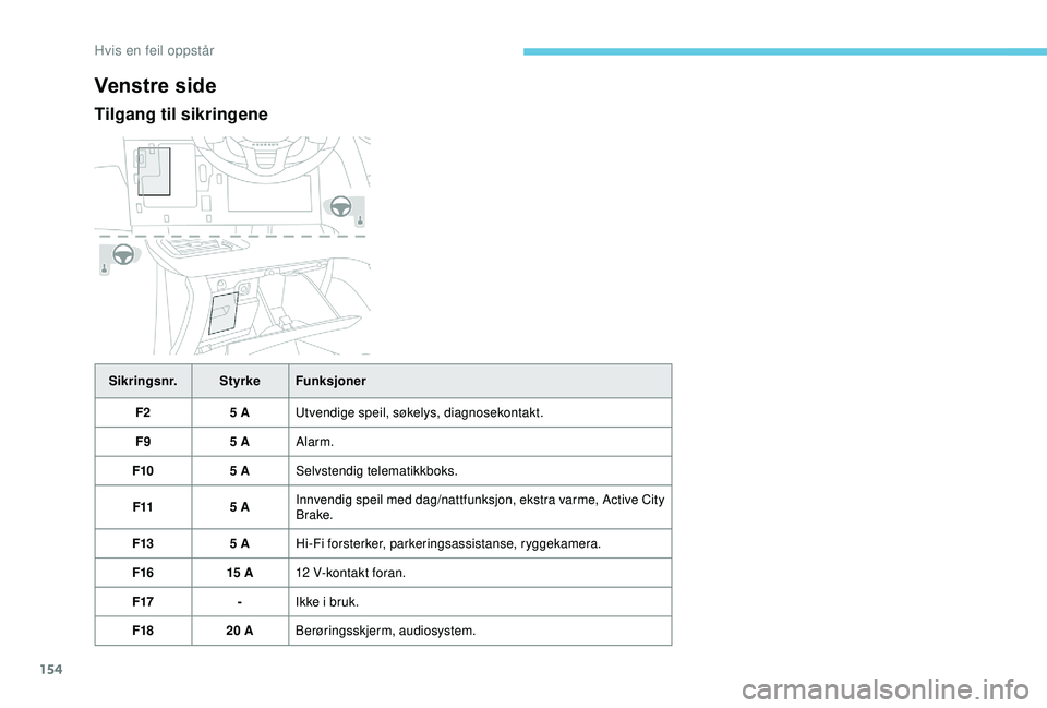 PEUGEOT 2008 2018  Instruksjoner for bruk (in Norwegian) 154
Venstre side
Tilgang til sikringene
Sikringsnr.StyrkeFunksjoner
F2 5 AUtvendige speil, søkelys, diagnosekontakt.
F9 5 AAlarm.
F10 5 ASelvstendig telematikkboks.
F11 5 AInnvendig speil med dag/nat