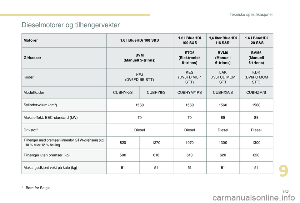PEUGEOT 2008 2018  Instruksjoner for bruk (in Norwegian) 167
Dieselmotorer og tilhengervekter
Motorer1.6 l BlueHDi 100 S&S1.6 l BlueHDi 
100 S&S 1,6 liter BlueHDi 
116  S & S * 1.6 l BlueHDi 
120 S&S
Girkasser BVM
(Manuell 5-trinns) ETG6
(Elektronisk  6 - t