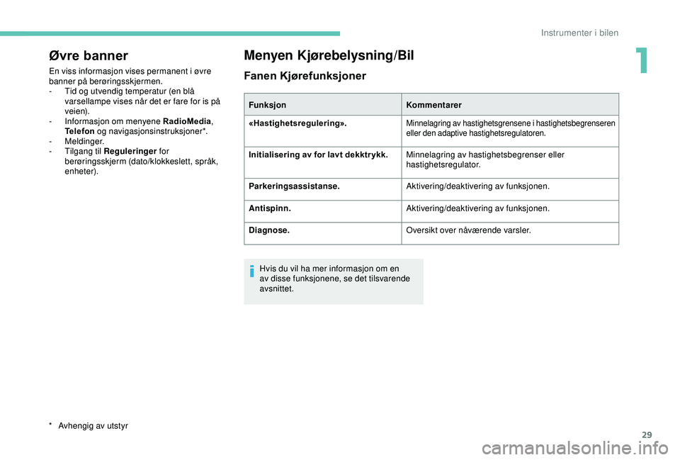 PEUGEOT 2008 2018  Instruksjoner for bruk (in Norwegian) 29
Øvre banner
En viss informasjon vises permanent i øvre 
banner på berøringsskjermen.
- 
T
 id og utvendig temperatur (en blå 
varsellampe vises når det er fare for is på 
veien).
-
 
I
 nfor