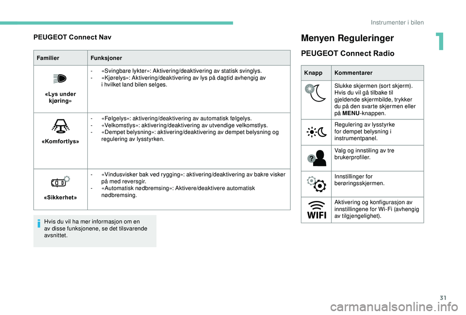 PEUGEOT 2008 2018  Instruksjoner for bruk (in Norwegian) 31
PEUGEOT Connect Nav
FamilierFunksjoner
«Lys under  kjøring» -
 «

Svingbare lykter»: Aktivering/deaktivering av statisk svinglys.
-
 «

Kjørelys»: Aktivering/deaktivering av lys på dagtid 
