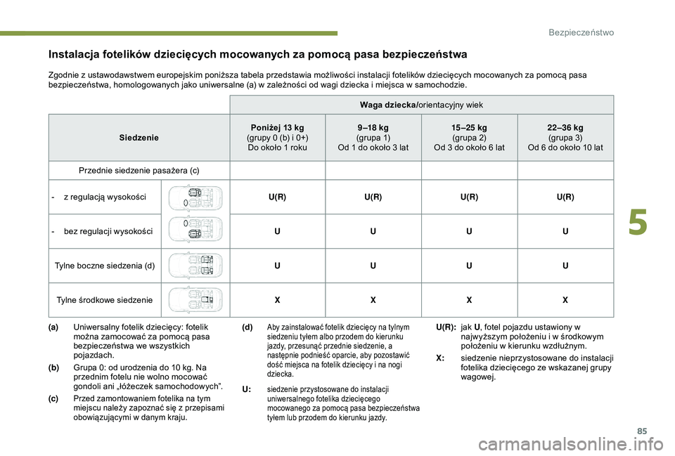 PEUGEOT 2008 2018 Instrukcja obsługi (in Polish) 85
Waga dziecka/orientacyjny wiek
Siedzenie Poniżej 13
kg
(grupy 0 (b) i 0+) Do około 1 roku 9 –18 kg
(grupa 1)
Od 1 do około 3 lat 15 –25 kg
(grupa 2)
Od 3 do około 6 lat 22–36 kg
(grupa PEUGEOT 2008 2018 Instrukcja obsługi (in Polish) 85
Waga dziecka/orientacyjny wiek
Siedzenie Poniżej 13
kg
(grupy 0 (b) i 0+) Do około 1 roku 9 –18 kg
(grupa 1)
Od 1 do około 3 lat 15 –25 kg
(grupa 2)
Od 3 do około 6 lat 22–36 kg
(grupa