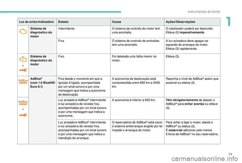 PEUGEOT 2008 2018 Manual de utilização (in Portuguese) 15
Sistema de
diagnóstico do
motorIntermitente.
O sistema de controlo do motor tem
uma anomalia.O catalisador poderá ser destruído.
Efetue (2) imperativamente
.
Fixa. O sistema de controlo de em PEUGEOT 2008 2018 Manual de utilização (in Portuguese) 15
Sistema de
diagnóstico do
motorIntermitente.
O sistema de controlo do motor tem
uma anomalia.O catalisador poderá ser destruído.
Efetue (2) imperativamente
.
Fixa. O sistema de controlo de em