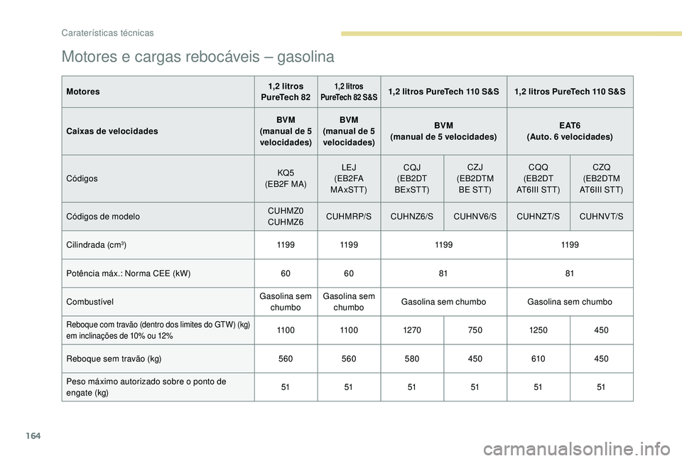 PEUGEOT 2008 2018  Manual de utilização (in Portuguese) 164
Motores e cargas rebocáveis – gasolina
Motores1,2 litros 
PureTech 821,2 litros 
PureTech 82 S&S1,2 litros PureTech 110 S&S 1,2 litros PureTech 110 S&S
Caixas de velocidades BVM
(manual de 5 
v