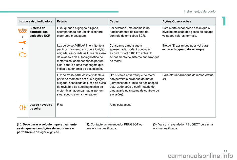 PEUGEOT 2008 2018 Manual de utilização (in Portuguese) 17
+
+Sistema de
controlo das
emissões SCR
Fixa, quando a ignição é ligada,
acompanhada por um sinal sonoro
e
por uma mensagem. Foi detetada uma anomalia no
funcionamento do sistema de
con PEUGEOT 2008 2018 Manual de utilização (in Portuguese) 17
+
+Sistema de
controlo das
emissões SCR
Fixa, quando a ignição é ligada,
acompanhada por um sinal sonoro
e
por uma mensagem. Foi detetada uma anomalia no
funcionamento do sistema de
con
