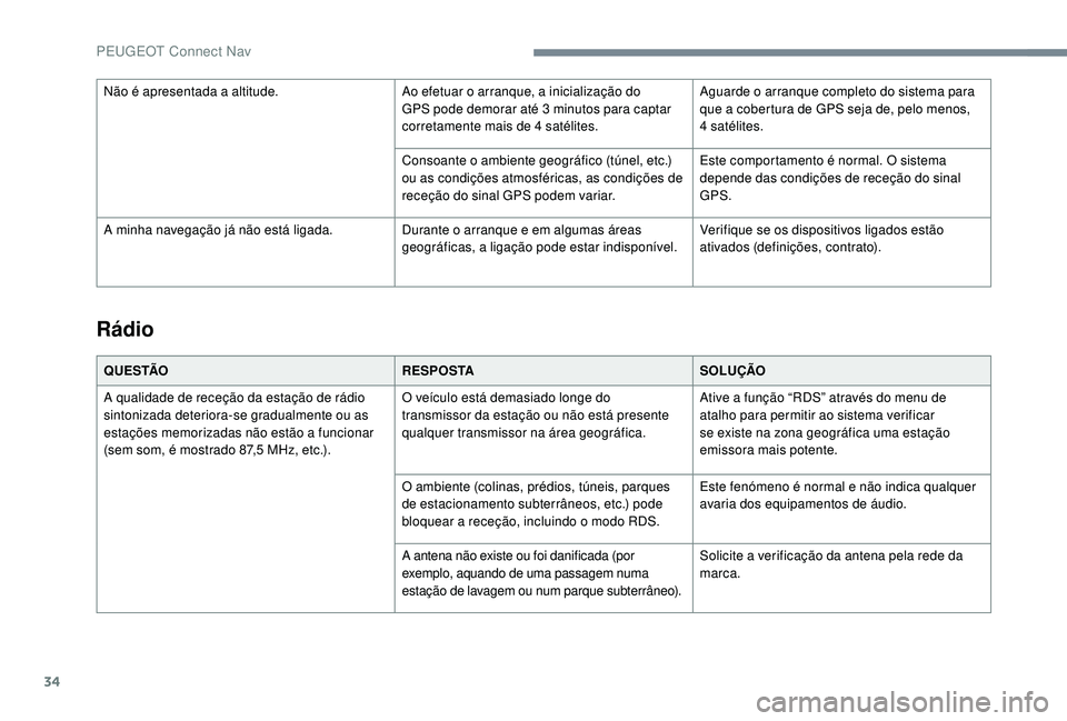 PEUGEOT 2008 2018 Manual de utilização (in Portuguese) 34
Rádio
Q U E S TÃOR E S P O S TASOLUÇÃO
A qualidade de receção da estação de rádio
sintonizada deteriora-se gradualmente ou as
estações memorizadas não estão a funcionar
(sem som, é PEUGEOT 2008 2018 Manual de utilização (in Portuguese) 34
Rádio
Q U E S TÃOR E S P O S TASOLUÇÃO
A qualidade de receção da estação de rádio
sintonizada deteriora-se gradualmente ou as
estações memorizadas não estão a funcionar
(sem som, é
