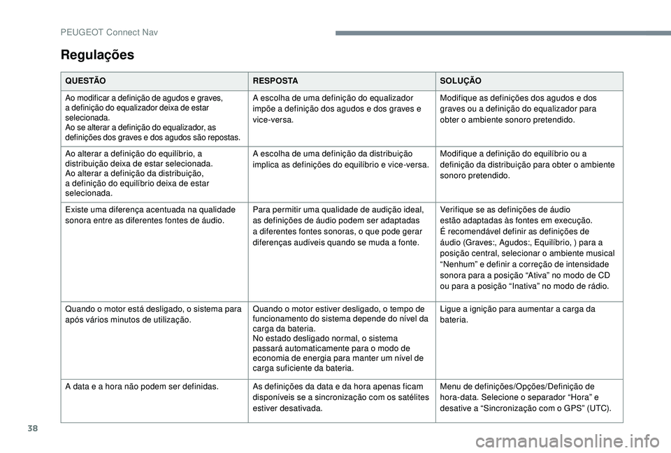PEUGEOT 2008 2018 Manual de utilização (in Portuguese) 38
Regulações
Q U E S TÃOR E S P O S TASOLUÇÃO
Ao modificar a definição de agudos e graves,
a definição do equalizador deixa de estar
selecionada.
Ao se alterar a definição do equalizador PEUGEOT 2008 2018 Manual de utilização (in Portuguese) 38
Regulações
Q U E S TÃOR E S P O S TASOLUÇÃO
Ao modificar a definição de agudos e graves,
a definição do equalizador deixa de estar
selecionada.
Ao se alterar a definição do equalizador