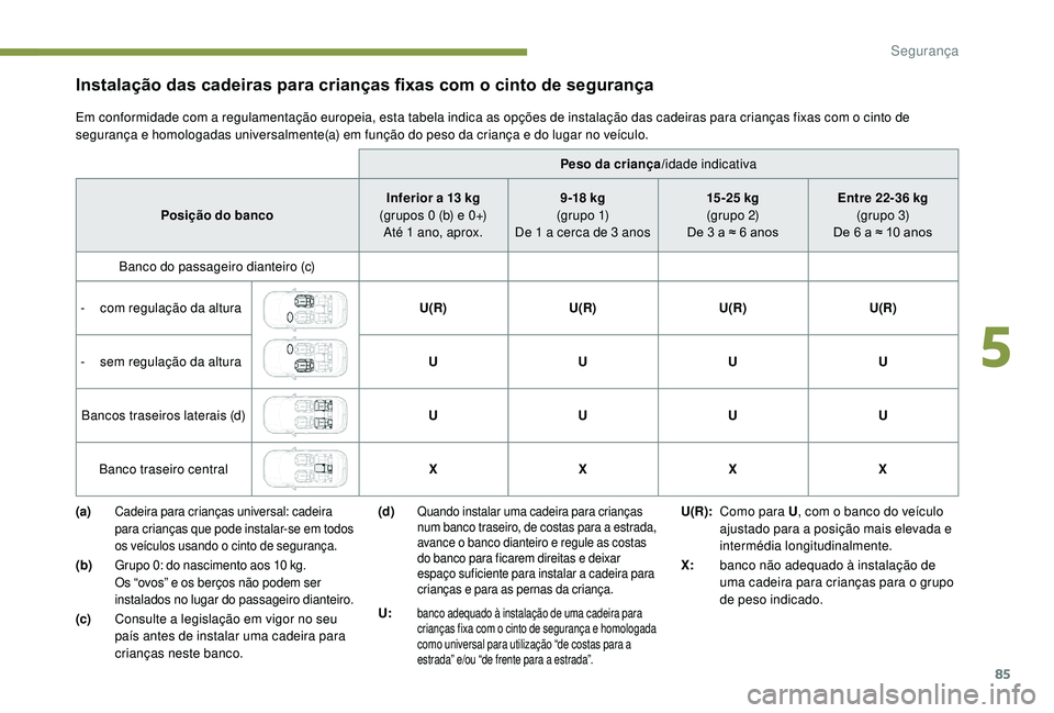 PEUGEOT 2008 2018 Manual de utilização (in Portuguese) 85
Peso da criança/idade indicativa
Posição do banco Inferior a 13
kg
(grupos 0 (b) e 0+) Até 1 ano, aprox. 9 -18 kg
(g r u p o 1)
De 1 a cerca de 3 anos 15 -25 kg
(gr upo 2)
De 3 a ≈ 6 anos PEUGEOT 2008 2018 Manual de utilização (in Portuguese) 85
Peso da criança/idade indicativa
Posição do banco Inferior a 13
kg
(grupos 0 (b) e 0+) Até 1 ano, aprox. 9 -18 kg
(g r u p o 1)
De 1 a cerca de 3 anos 15 -25 kg
(gr upo 2)
De 3 a ≈ 6 anos