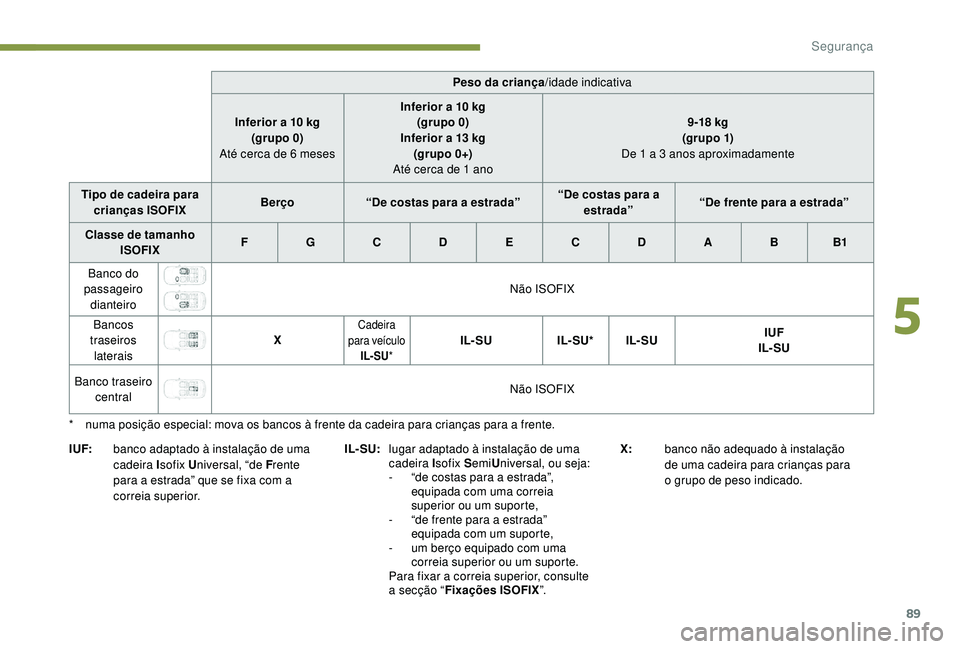 PEUGEOT 2008 2018 Manual de utilização (in Portuguese) 89
I UF:banco adaptado à instalação de uma
cadeira I sofix Universal, “de F rente
para a estrada” que se fixa com a
correia superior. Peso da criança
/idade indicativa
Inferior a 10 kg
(g PEUGEOT 2008 2018 Manual de utilização (in Portuguese) 89
I UF:banco adaptado à instalação de uma
cadeira I sofix Universal, “de F rente
para a estrada” que se fixa com a
correia superior. Peso da criança
/idade indicativa
Inferior a 10 kg
(g