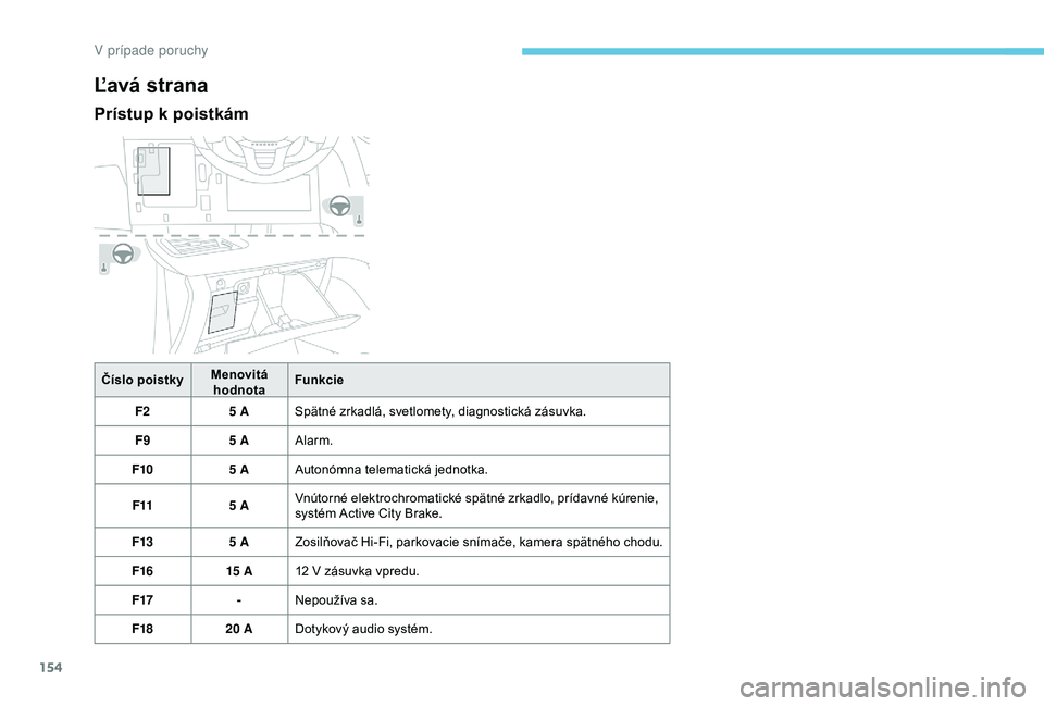 PEUGEOT 2008 2018  Návod na použitie (in Slovakian) 154
Ľavá strana
Prístup k poistkám
Číslo poistkyMenovitá 
hodnota Funkcie
F2 5
  ASpätné zrkadlá, svetlomety, diagnostická zásuvka.
F9 5
  AAlarm.
F10 5
  AAutonómna telematická jednotka