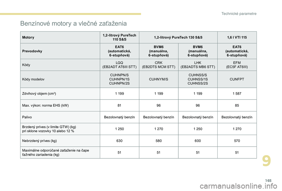 PEUGEOT 2008 2018 Návod na použitie (in Slovakian) 165
Benzínové motory a vlečné zaťaženia
Motory1,2-litrový PureTech
110 S & S 1,2-litrový PureTech 130 S&S
1,6 l VTI 115
Prevodovky E AT 6
(automatická, 6-stupňová) BVM6
(manuálna,
6-st PEUGEOT 2008 2018 Návod na použitie (in Slovakian) 165
Benzínové motory a vlečné zaťaženia
Motory1,2-litrový PureTech
110 S & S 1,2-litrový PureTech 130 S&S
1,6 l VTI 115
Prevodovky E AT 6
(automatická, 6-stupňová) BVM6
(manuálna,
6-st