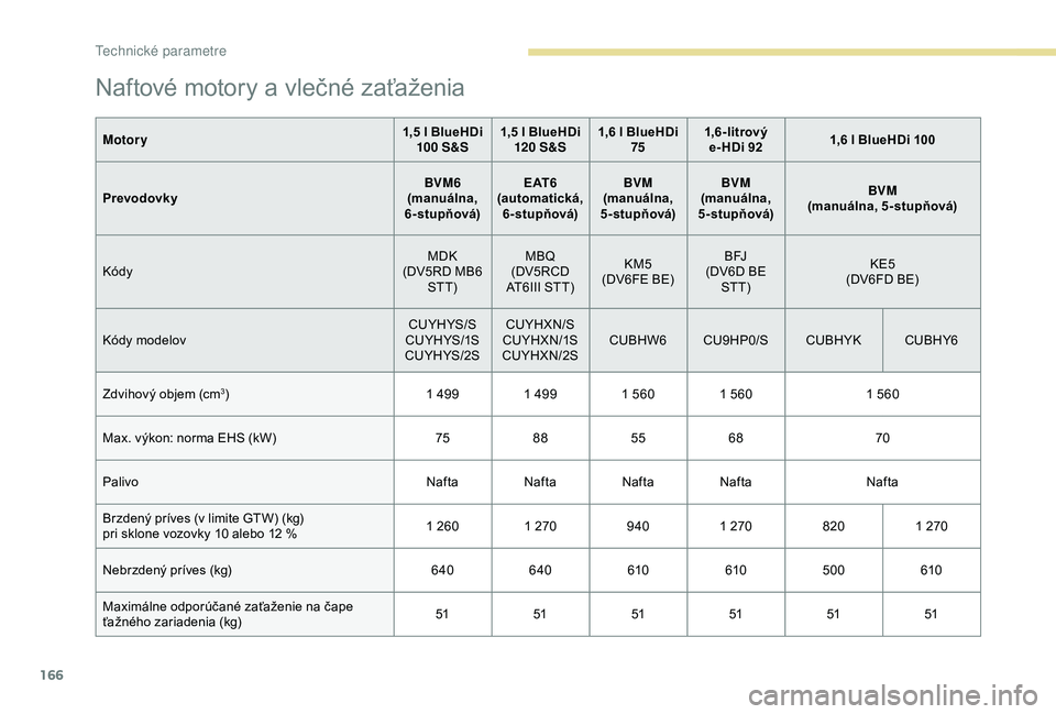PEUGEOT 2008 2018 Návod na použitie (in Slovakian) 166
Naftové motory a vlečné zaťaženia
Motory1,5 l BlueHDi
100 S&S 1,5 l BlueHDi
120 S&S 1,6
l BlueHDi
75 1,6-litrový
e- HDi 92 1,6 l BlueHDi 100
Prevodovky BVM6
(manuálna,
6-stupňová) PEUGEOT 2008 2018 Návod na použitie (in Slovakian) 166
Naftové motory a vlečné zaťaženia
Motory1,5 l BlueHDi
100 S&S 1,5 l BlueHDi
120 S&S 1,6
l BlueHDi
75 1,6-litrový
e- HDi 92 1,6 l BlueHDi 100
Prevodovky BVM6
(manuálna,
6-stupňová)