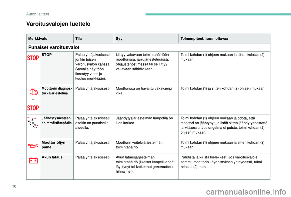 PEUGEOT 2008 2018  Omistajan Käsikirja (in Finnish) 10
Varoitusvalojen luettelo
MerkkivaloTilaSyy Toimenpiteet/huomioitavaa
Punaiset varoitusvalot
STOPPalaa yhtäjaksoisesti 
jonkin toisen 
varoitusvalon kanssa. 
Samalla näyttöön 
ilmestyy viesti ja