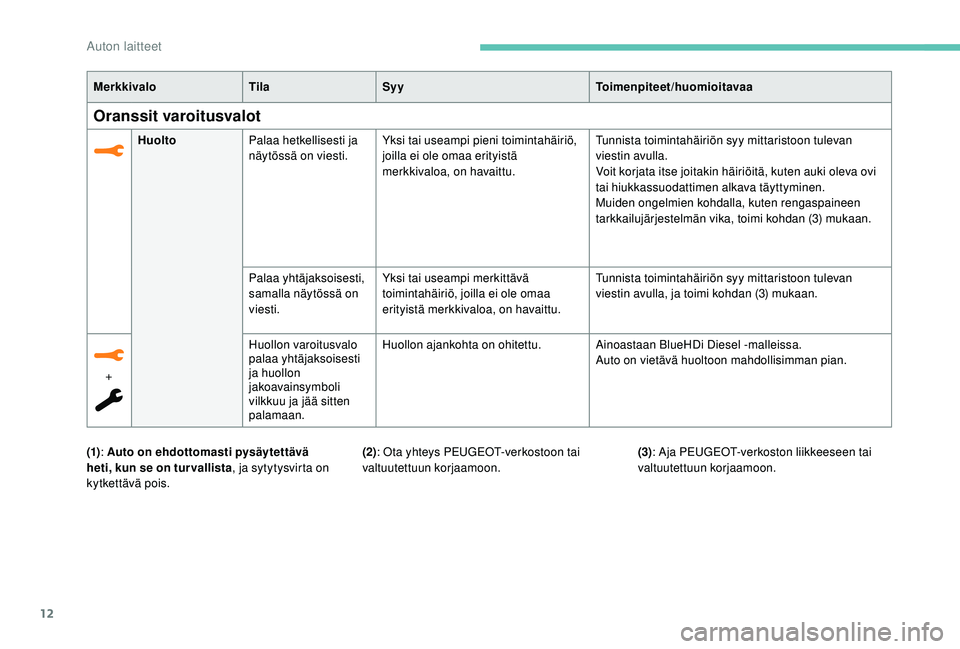 PEUGEOT 2008 2018  Omistajan Käsikirja (in Finnish) 12
MerkkivaloTilaSyy Toimenpiteet/huomioitavaa
Oranssit varoitusvalot
HuoltoPalaa hetkellisesti ja 
näytössä on viesti. Yksi tai useampi pieni toimintahäiriö, 
joilla ei ole omaa erityistä 
merk