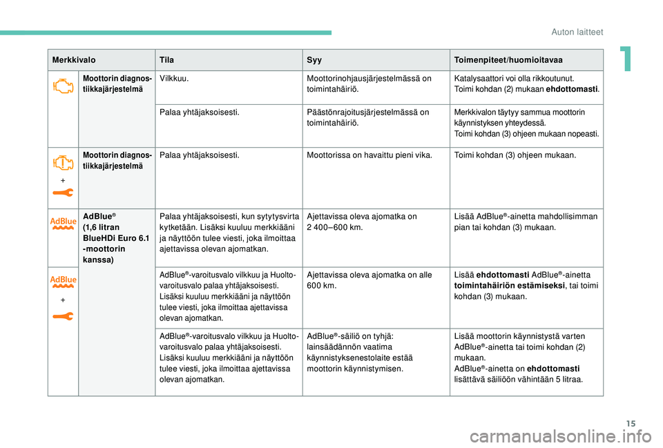 PEUGEOT 2008 2018  Omistajan Käsikirja (in Finnish) 15
Moottorin diagnos-
tiikkajärjestelmäVilkkuu. Moottorinohjausjärjestelmässä on 
toimintahäiriö.Katalysaattori voi olla rikkoutunut.
Toimi kohdan (2) mukaan ehdottomasti.
Palaa yhtäjaksoisest