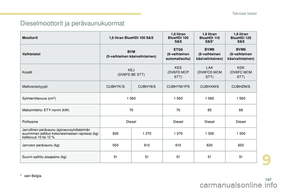 PEUGEOT 2008 2018 Omistajan Käsikirja (in Finnish) 167
Dieselmoottorit ja perävaunukuormat
Moottorit1,6 litran BlueHDi 100 S&S1,6 litran
BlueHDi 100 S&S 1,6 litran
BlueHDi 116 S&S * 1,6 litran
BlueHDi 120 S&S
Vaihteistot BVM
(5-vaihteinen käsi PEUGEOT 2008 2018 Omistajan Käsikirja (in Finnish) 167
Dieselmoottorit ja perävaunukuormat
Moottorit1,6 litran BlueHDi 100 S&S1,6 litran
BlueHDi 100 S&S 1,6 litran
BlueHDi 116 S&S * 1,6 litran
BlueHDi 120 S&S
Vaihteistot BVM
(5-vaihteinen käsi