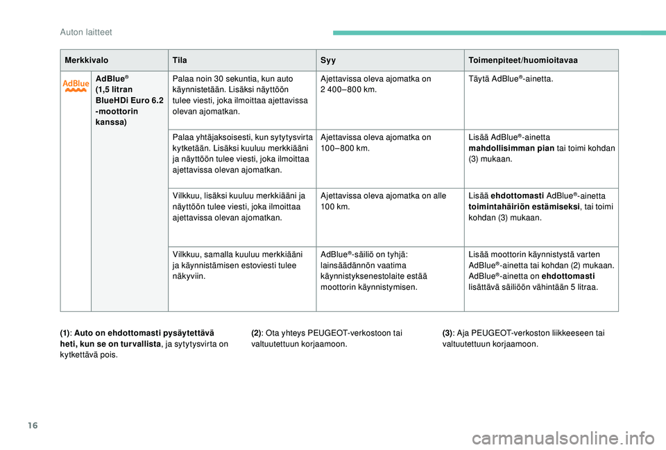 PEUGEOT 2008 2018  Omistajan Käsikirja (in Finnish) 16
AdBlue®
(1,5 litran 
BlueHDi Euro  6.2 
-moottorin 
kanssa) Palaa noin 30 sekuntia, kun auto 
käynnistetään. Lisäksi näyttöön 
tulee viesti, joka ilmoittaa ajettavissa 
olevan ajomatkan.
Aj