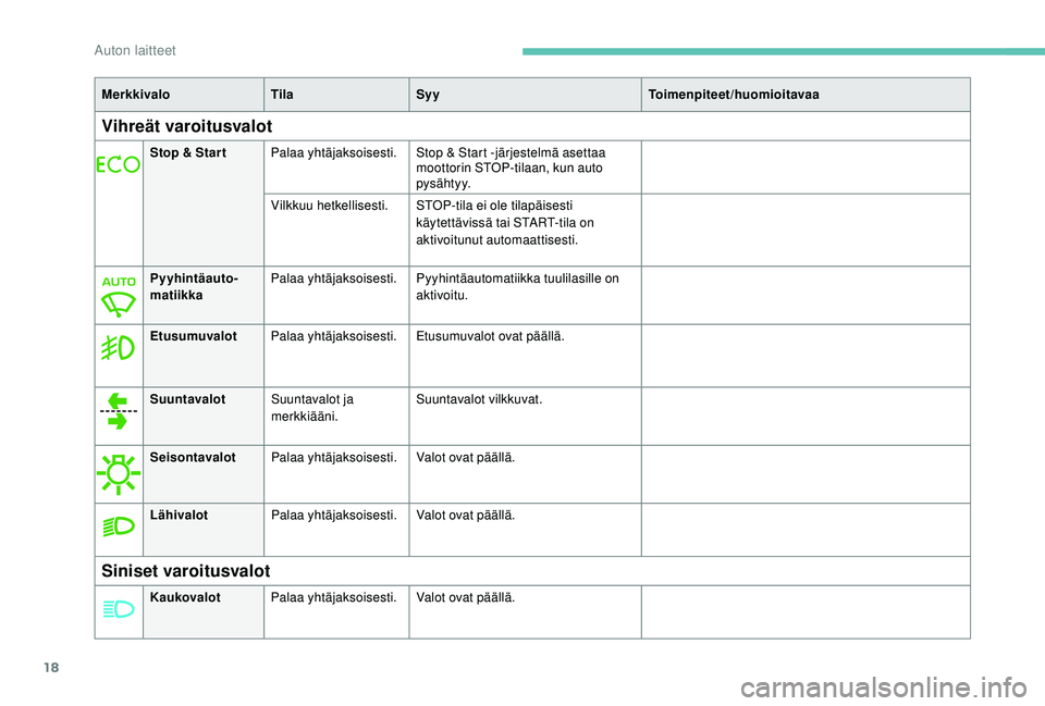 PEUGEOT 2008 2018  Omistajan Käsikirja (in Finnish) 18
MerkkivaloTilaSyy Toimenpiteet/huomioitavaa
Vihreät varoitusvalot
Stop & Star tPalaa yhtäjaksoisesti. Stop & Start -järjestelmä asettaa 
moottorin STOP-tilaan, kun auto 
py s ä ht y y.
Vilkkuu