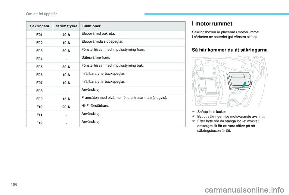 PEUGEOT 2008 2018  Bruksanvisningar (in Swedish) 156
SäkringsnrStrömstyrka Funktioner
F01 40 AEluppvärmd bakruta.
F02 10 AEluppvärmda sidospeglar.
F03 30 AFönsterhissar med impulsstyrning fram.
F04 -Sätesvärme fram.
F05 30 AFönsterhissar med