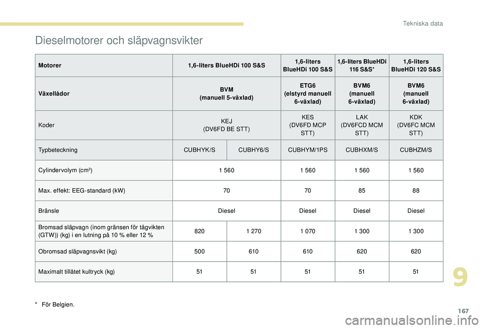 PEUGEOT 2008 2018  Bruksanvisningar (in Swedish) 167
Dieselmotorer och släpvagnsvikter
Motorer1,6-liters BlueHDi 100 S&S1,6 - liters 
BlueHDi 100 S&S 1,6-liters BlueHDi 
116  S & S * 1,6 - liters 
BlueHDi 120 S&S
Växellådor BVM
(manuell 5-växlad