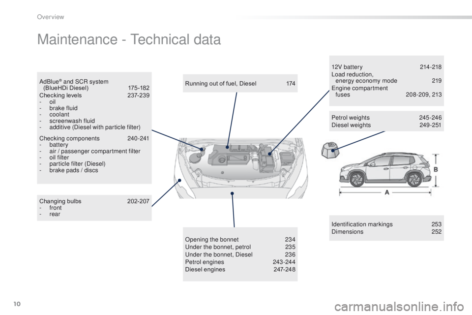 PEUGEOT 2008 2016  Owners Manual 10
2008_en_Chap00b_vue-ensemble_ed01-2016
Maintenance - Technical data
Identification markings 253
Dimensions  252
Changing bulbs
 2

02-207
-
 
front
-
 
rear Running out of fuel, Diesel
 
1

74
Open